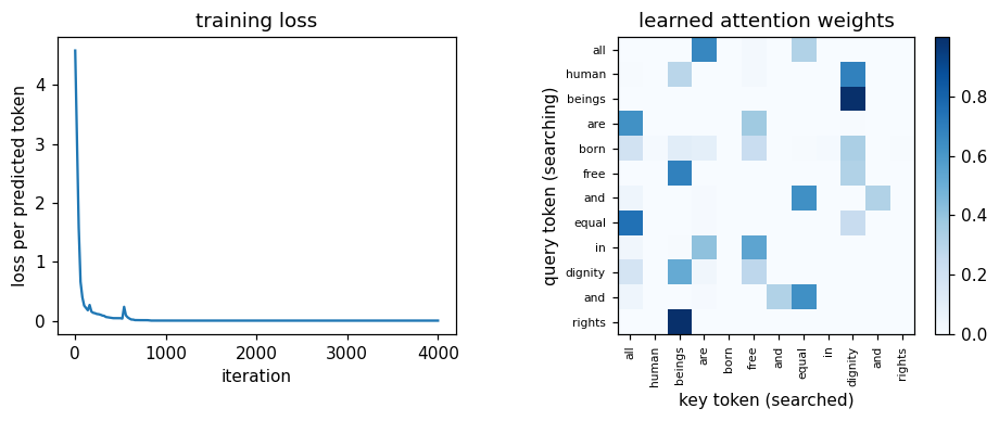 Preview figure produced by attention.py