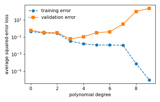 Preview figure produced by overfitting.py